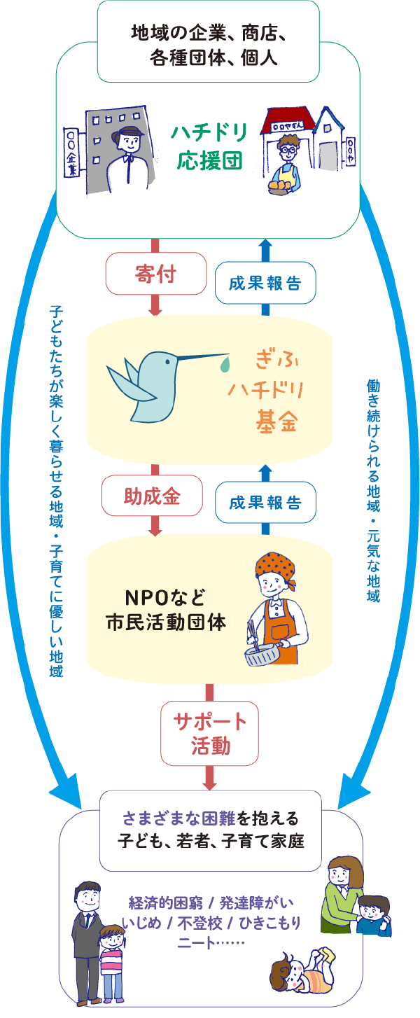 市民活動団体の現状とぎふハチドリ基金の役割